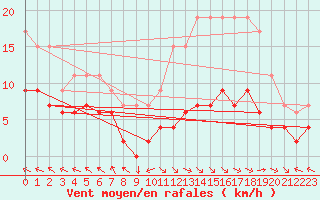 Courbe de la force du vent pour Lons-le-Saunier (39)