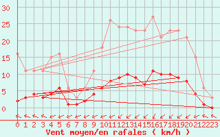 Courbe de la force du vent pour Laqueuille (63)