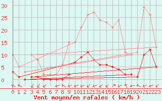 Courbe de la force du vent pour Carrion de Calatrava (Esp)