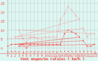 Courbe de la force du vent pour Millau (12)