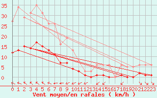 Courbe de la force du vent pour Luc-sur-Orbieu (11)