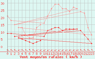Courbe de la force du vent pour Villarzel (Sw)