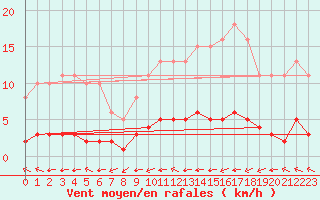 Courbe de la force du vent pour Chailles (41)