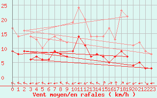 Courbe de la force du vent pour Ruffiac (47)