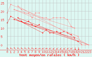 Courbe de la force du vent pour Montroy (17)