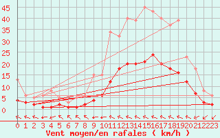Courbe de la force du vent pour Luc-sur-Orbieu (11)
