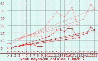 Courbe de la force du vent pour Aytr-Plage (17)