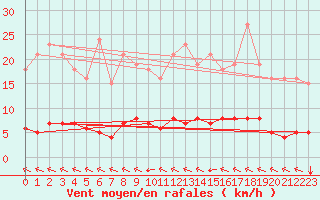 Courbe de la force du vent pour Villarzel (Sw)