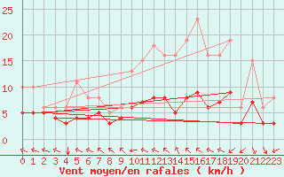 Courbe de la force du vent pour Saint-Mdard-d