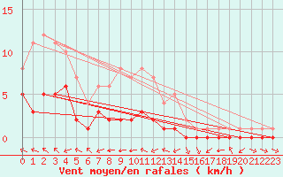 Courbe de la force du vent pour Douzy (08)