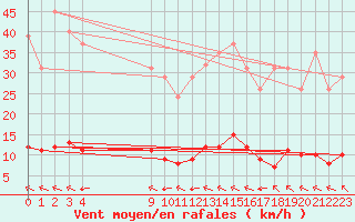 Courbe de la force du vent pour Millau (12)