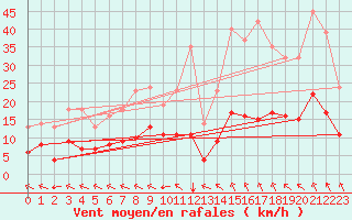 Courbe de la force du vent pour Sgur-le-Chteau (19)