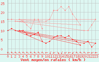 Courbe de la force du vent pour Chatelus-Malvaleix (23)