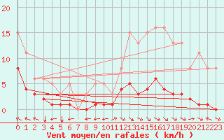 Courbe de la force du vent pour Chatelus-Malvaleix (23)