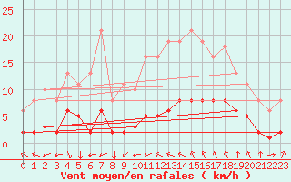 Courbe de la force du vent pour Saint-Jean-de-Vedas (34)