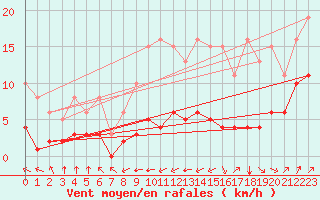 Courbe de la force du vent pour Villarzel (Sw)