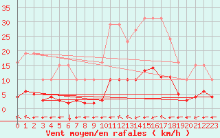 Courbe de la force du vent pour Trelly (50)