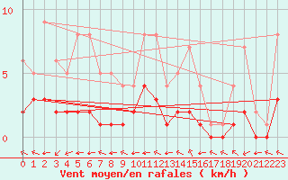 Courbe de la force du vent pour Douzy (08)