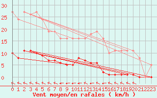 Courbe de la force du vent pour Villarzel (Sw)