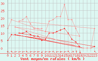 Courbe de la force du vent pour Sgur-le-Chteau (19)