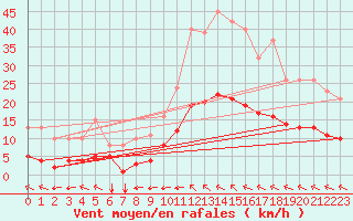 Courbe de la force du vent pour Angliers (17)