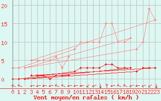 Courbe de la force du vent pour Douzy (08)