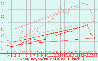 Courbe de la force du vent pour Plouguerneau (29)
