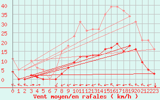 Courbe de la force du vent pour Luc-sur-Orbieu (11)