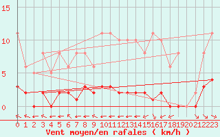 Courbe de la force du vent pour La Baeza (Esp)