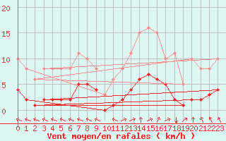 Courbe de la force du vent pour Saint-Amans (48)