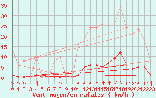 Courbe de la force du vent pour Saint-Amans (48)