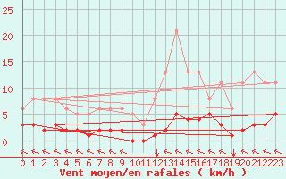 Courbe de la force du vent pour Saint-Sorlin-en-Valloire (26)