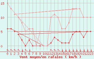 Courbe de la force du vent pour Sausseuzemare-en-Caux (76)
