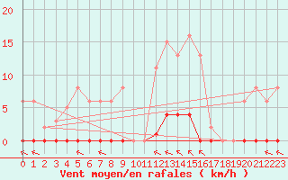 Courbe de la force du vent pour Saint-Vran (05)