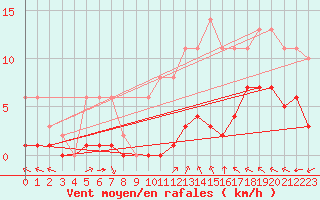 Courbe de la force du vent pour Sgur-le-Chteau (19)