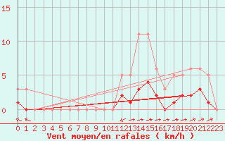 Courbe de la force du vent pour Laqueuille (63)