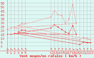 Courbe de la force du vent pour Montroy (17)