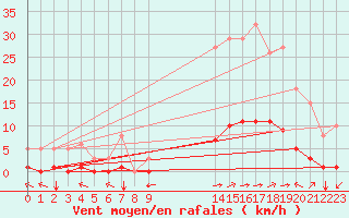 Courbe de la force du vent pour Eygliers (05)