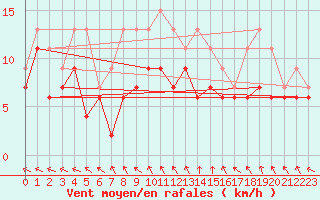 Courbe de la force du vent pour Pontoise - Cormeilles (95)