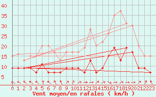 Courbe de la force du vent pour Lons-le-Saunier (39)