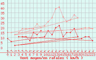 Courbe de la force du vent pour Lons-le-Saunier (39)