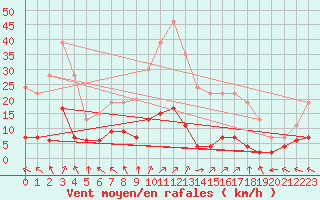 Courbe de la force du vent pour Chteau-Chinon (58)