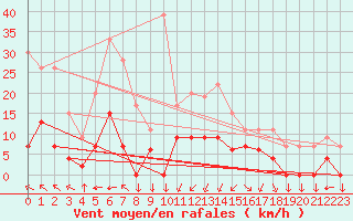 Courbe de la force du vent pour Aix-en-Provence (13)