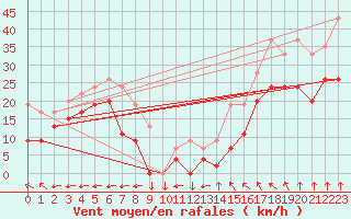 Courbe de la force du vent pour Mont-Saint-Vincent (71)