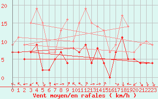 Courbe de la force du vent pour Lons-le-Saunier (39)