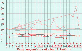 Courbe de la force du vent pour Chteau-Chinon (58)