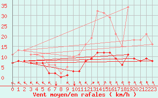 Courbe de la force du vent pour Corny-sur-Moselle (57)