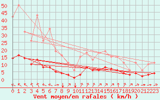 Courbe de la force du vent pour Millau (12)