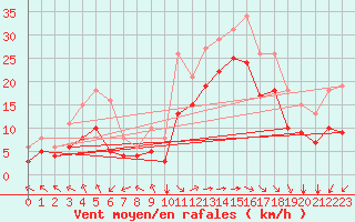 Courbe de la force du vent pour Aytr-Plage (17)
