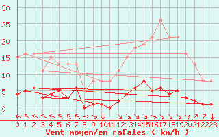 Courbe de la force du vent pour Jan (Esp)